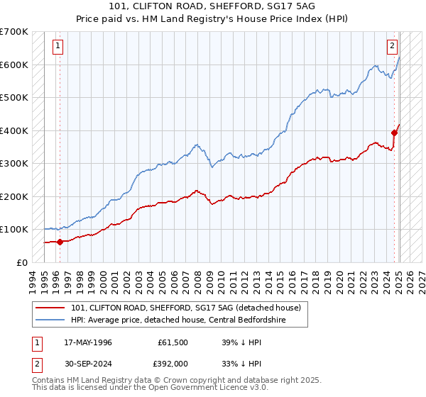 101, CLIFTON ROAD, SHEFFORD, SG17 5AG: Price paid vs HM Land Registry's House Price Index