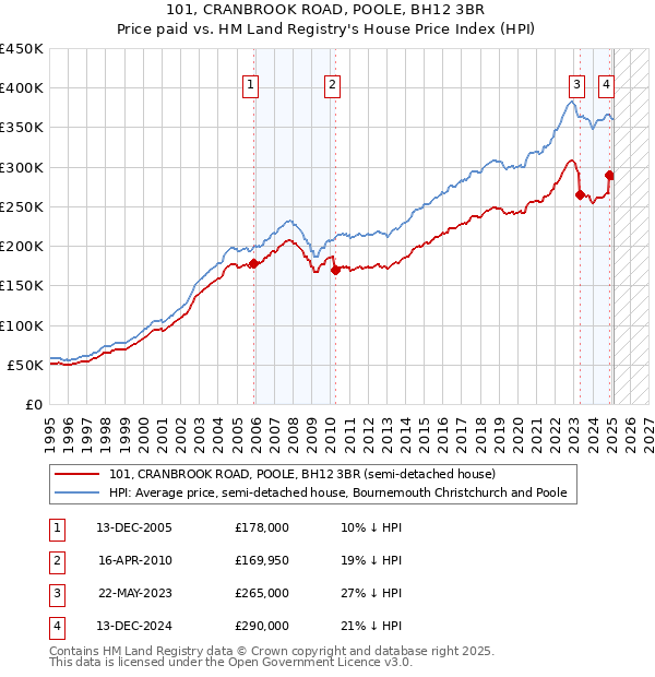 101, CRANBROOK ROAD, POOLE, BH12 3BR: Price paid vs HM Land Registry's House Price Index