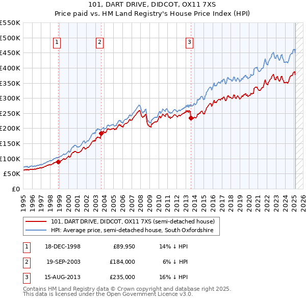 101, DART DRIVE, DIDCOT, OX11 7XS: Price paid vs HM Land Registry's House Price Index