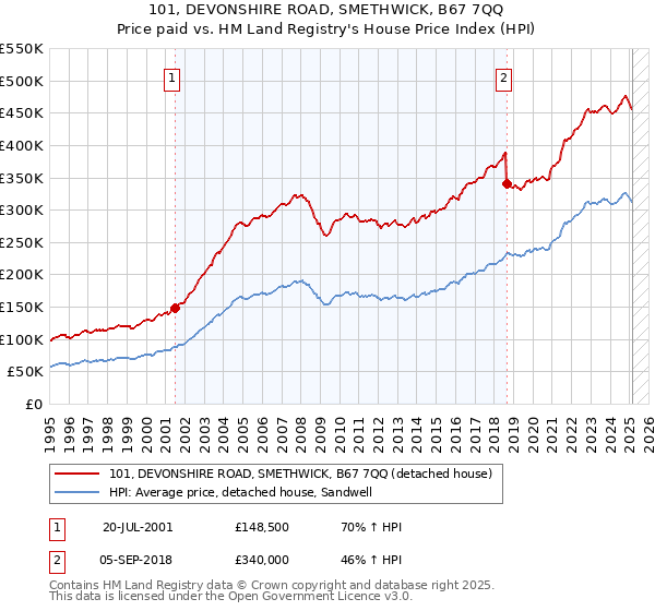 101, DEVONSHIRE ROAD, SMETHWICK, B67 7QQ: Price paid vs HM Land Registry's House Price Index