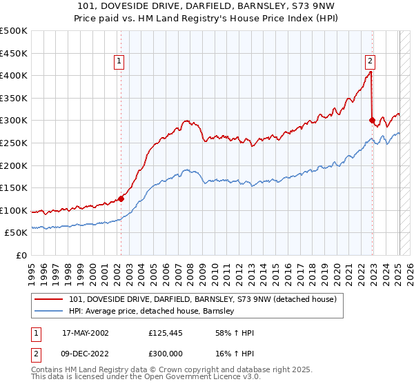 101, DOVESIDE DRIVE, DARFIELD, BARNSLEY, S73 9NW: Price paid vs HM Land Registry's House Price Index