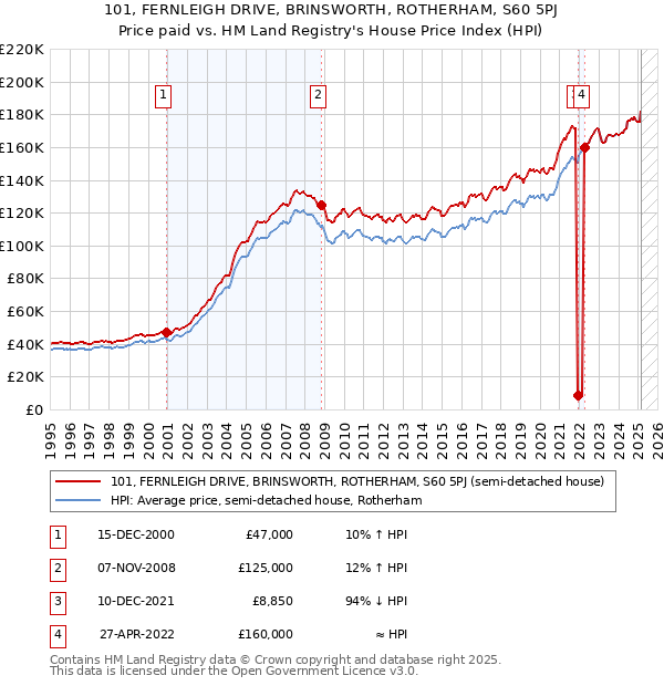 101, FERNLEIGH DRIVE, BRINSWORTH, ROTHERHAM, S60 5PJ: Price paid vs HM Land Registry's House Price Index