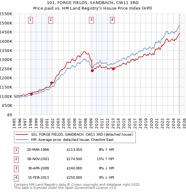 101, FORGE FIELDS, SANDBACH, CW11 3RD: Price paid vs HM Land Registry's House Price Index