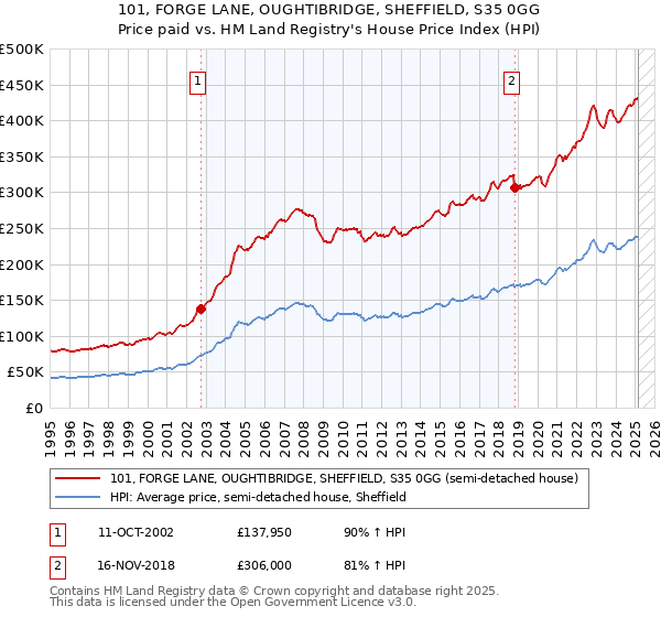 101, FORGE LANE, OUGHTIBRIDGE, SHEFFIELD, S35 0GG: Price paid vs HM Land Registry's House Price Index