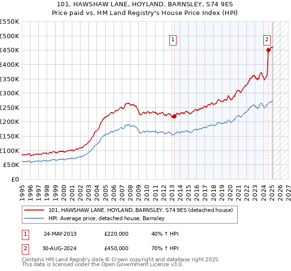 101, HAWSHAW LANE, HOYLAND, BARNSLEY, S74 9ES: Price paid vs HM Land Registry's House Price Index