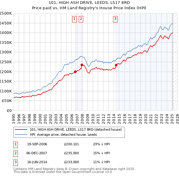 101, HIGH ASH DRIVE, LEEDS, LS17 8RD: Price paid vs HM Land Registry's House Price Index