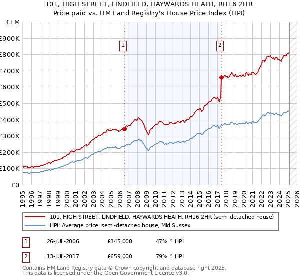 101, HIGH STREET, LINDFIELD, HAYWARDS HEATH, RH16 2HR: Price paid vs HM Land Registry's House Price Index