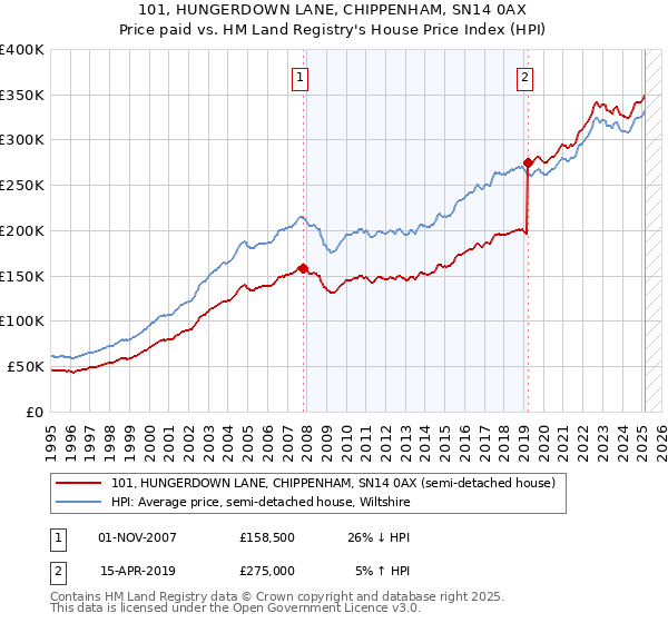 101, HUNGERDOWN LANE, CHIPPENHAM, SN14 0AX: Price paid vs HM Land Registry's House Price Index