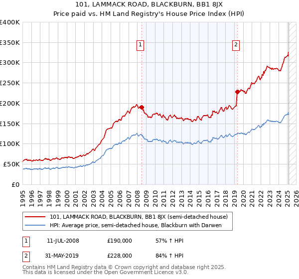 101, LAMMACK ROAD, BLACKBURN, BB1 8JX: Price paid vs HM Land Registry's House Price Index