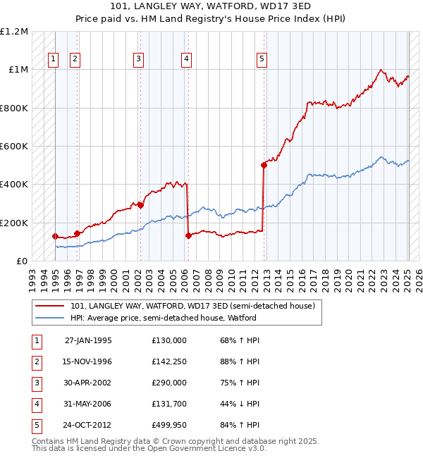 101, LANGLEY WAY, WATFORD, WD17 3ED: Price paid vs HM Land Registry's House Price Index