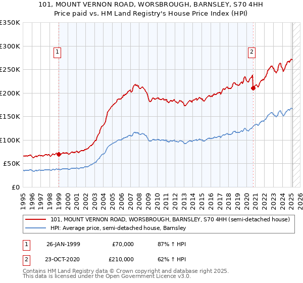 101, MOUNT VERNON ROAD, WORSBROUGH, BARNSLEY, S70 4HH: Price paid vs HM Land Registry's House Price Index