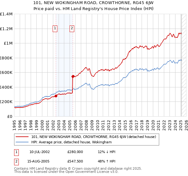 101, NEW WOKINGHAM ROAD, CROWTHORNE, RG45 6JW: Price paid vs HM Land Registry's House Price Index