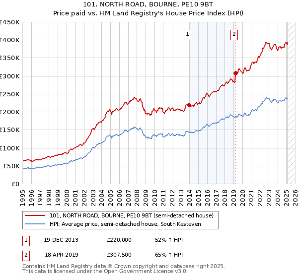 101, NORTH ROAD, BOURNE, PE10 9BT: Price paid vs HM Land Registry's House Price Index