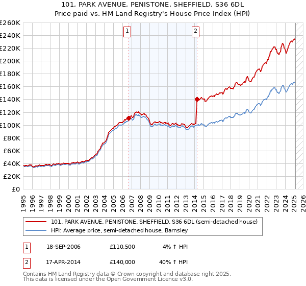 101, PARK AVENUE, PENISTONE, SHEFFIELD, S36 6DL: Price paid vs HM Land Registry's House Price Index