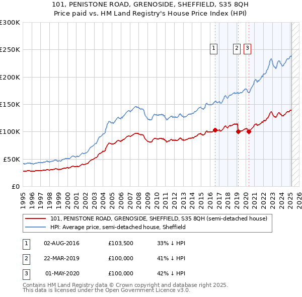 101, PENISTONE ROAD, GRENOSIDE, SHEFFIELD, S35 8QH: Price paid vs HM Land Registry's House Price Index
