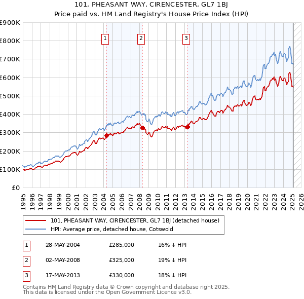 101, PHEASANT WAY, CIRENCESTER, GL7 1BJ: Price paid vs HM Land Registry's House Price Index
