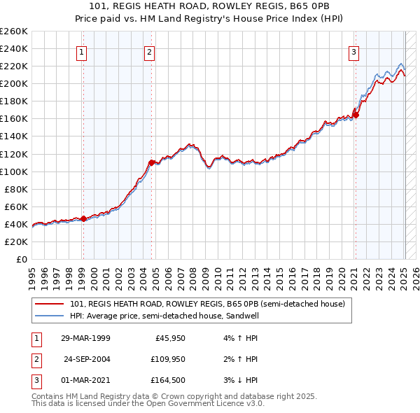 101, REGIS HEATH ROAD, ROWLEY REGIS, B65 0PB: Price paid vs HM Land Registry's House Price Index