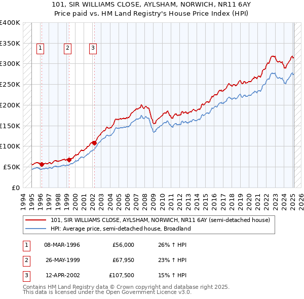 101, SIR WILLIAMS CLOSE, AYLSHAM, NORWICH, NR11 6AY: Price paid vs HM Land Registry's House Price Index