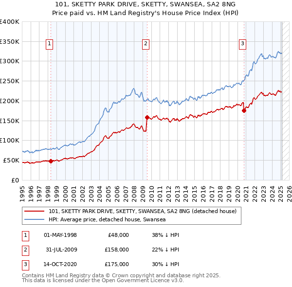 101, SKETTY PARK DRIVE, SKETTY, SWANSEA, SA2 8NG: Price paid vs HM Land Registry's House Price Index