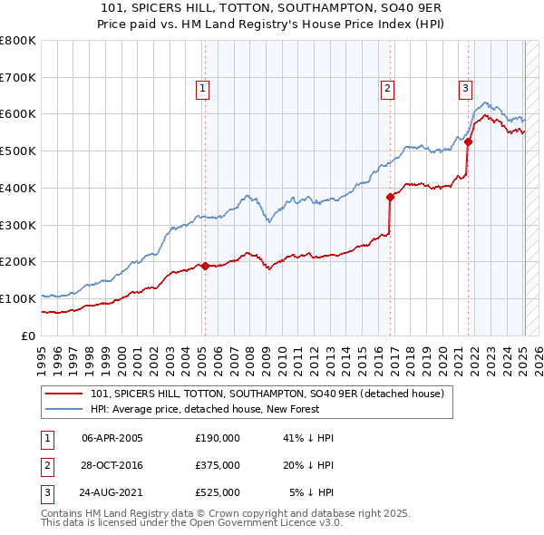 101, SPICERS HILL, TOTTON, SOUTHAMPTON, SO40 9ER: Price paid vs HM Land Registry's House Price Index