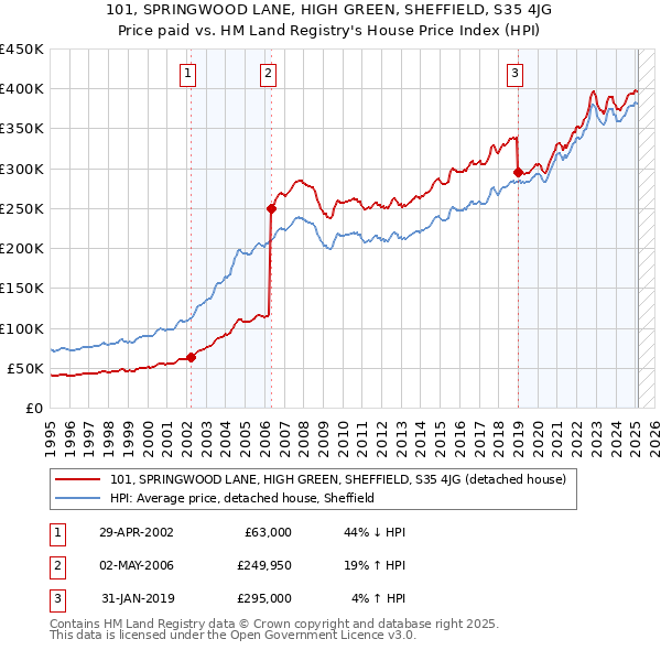 101, SPRINGWOOD LANE, HIGH GREEN, SHEFFIELD, S35 4JG: Price paid vs HM Land Registry's House Price Index