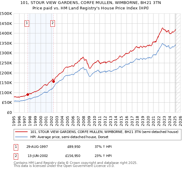 101, STOUR VIEW GARDENS, CORFE MULLEN, WIMBORNE, BH21 3TN: Price paid vs HM Land Registry's House Price Index