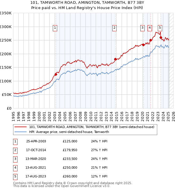 101, TAMWORTH ROAD, AMINGTON, TAMWORTH, B77 3BY: Price paid vs HM Land Registry's House Price Index
