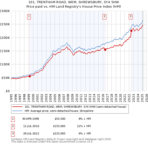101, TRENTHAM ROAD, WEM, SHREWSBURY, SY4 5HW: Price paid vs HM Land Registry's House Price Index