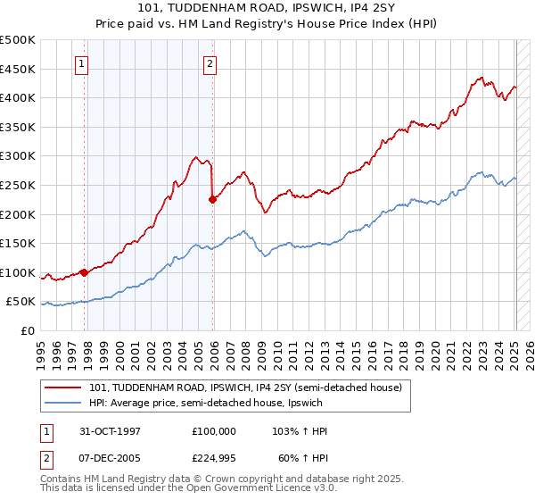 101, TUDDENHAM ROAD, IPSWICH, IP4 2SY: Price paid vs HM Land Registry's House Price Index