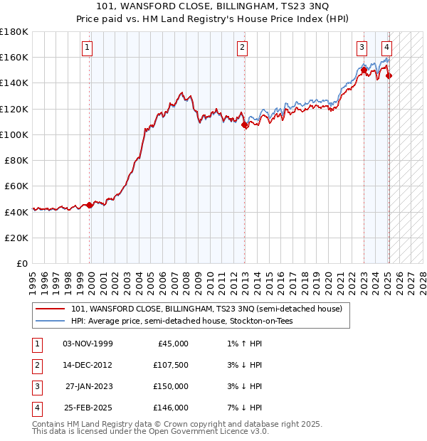 101, WANSFORD CLOSE, BILLINGHAM, TS23 3NQ: Price paid vs HM Land Registry's House Price Index