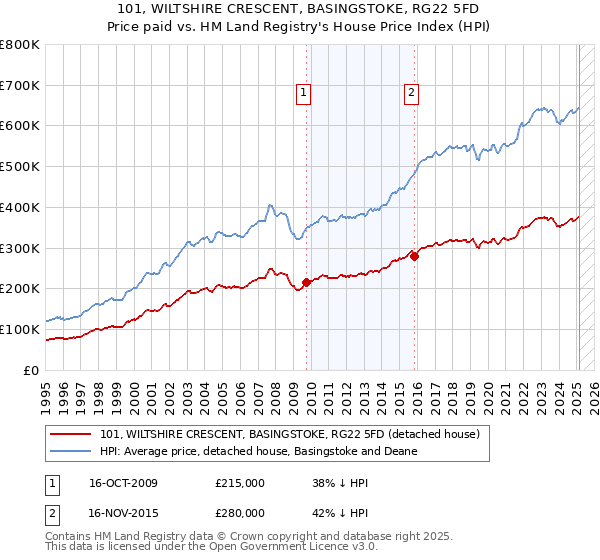 101, WILTSHIRE CRESCENT, BASINGSTOKE, RG22 5FD: Price paid vs HM Land Registry's House Price Index