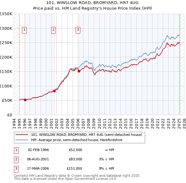 101, WINSLOW ROAD, BROMYARD, HR7 4UG: Price paid vs HM Land Registry's House Price Index