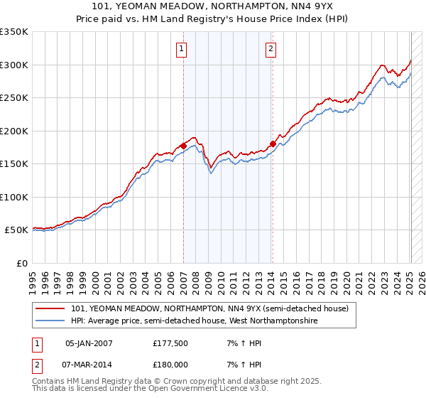 101, YEOMAN MEADOW, NORTHAMPTON, NN4 9YX: Price paid vs HM Land Registry's House Price Index