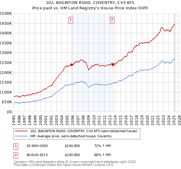 102, BAGINTON ROAD, COVENTRY, CV3 6FS: Price paid vs HM Land Registry's House Price Index