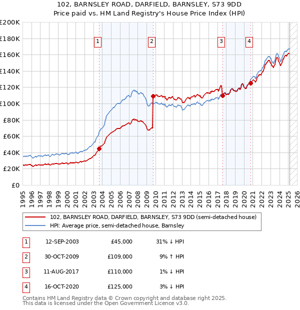 102, BARNSLEY ROAD, DARFIELD, BARNSLEY, S73 9DD: Price paid vs HM Land Registry's House Price Index