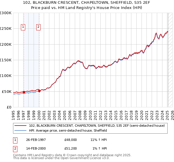 102, BLACKBURN CRESCENT, CHAPELTOWN, SHEFFIELD, S35 2EF: Price paid vs HM Land Registry's House Price Index