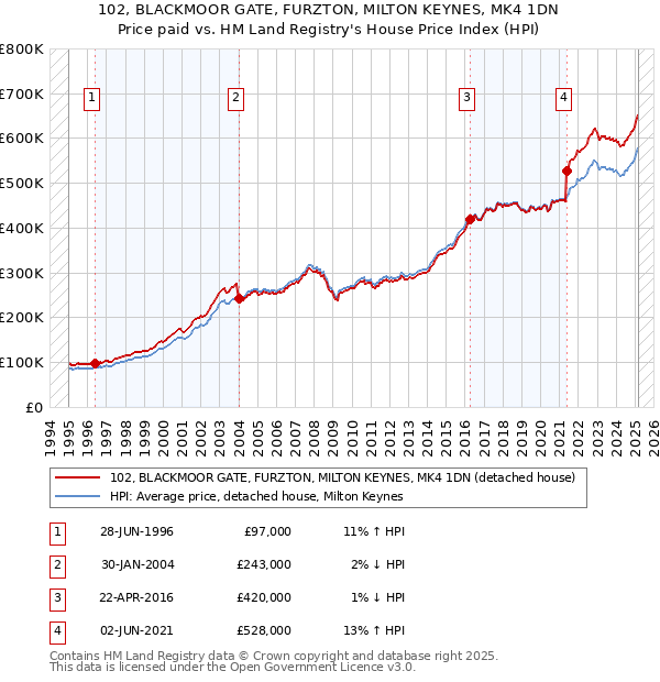 102, BLACKMOOR GATE, FURZTON, MILTON KEYNES, MK4 1DN: Price paid vs HM Land Registry's House Price Index