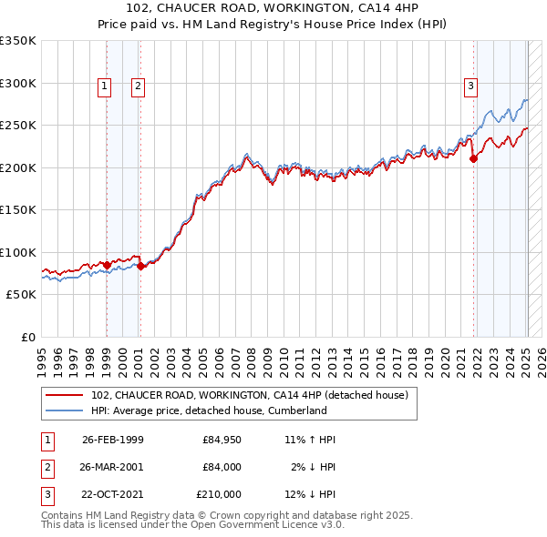 102, CHAUCER ROAD, WORKINGTON, CA14 4HP: Price paid vs HM Land Registry's House Price Index