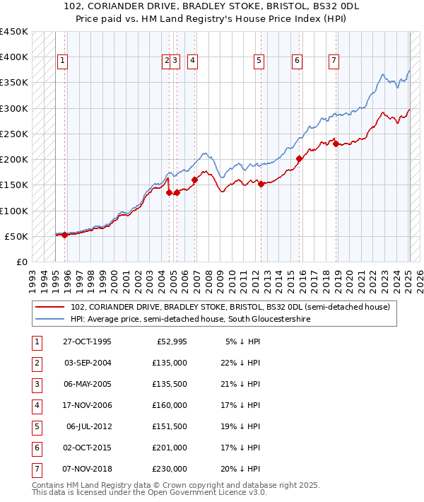 102, CORIANDER DRIVE, BRADLEY STOKE, BRISTOL, BS32 0DL: Price paid vs HM Land Registry's House Price Index