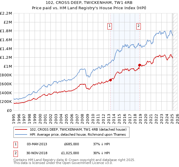 102, CROSS DEEP, TWICKENHAM, TW1 4RB: Price paid vs HM Land Registry's House Price Index