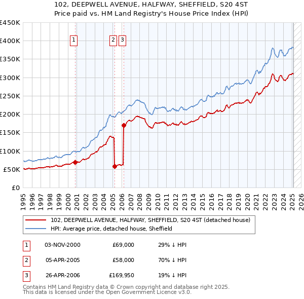 102, DEEPWELL AVENUE, HALFWAY, SHEFFIELD, S20 4ST: Price paid vs HM Land Registry's House Price Index