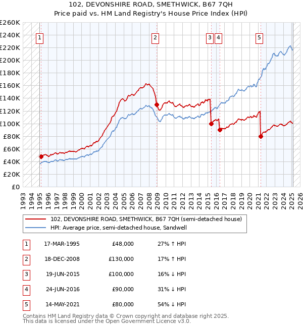 102, DEVONSHIRE ROAD, SMETHWICK, B67 7QH: Price paid vs HM Land Registry's House Price Index