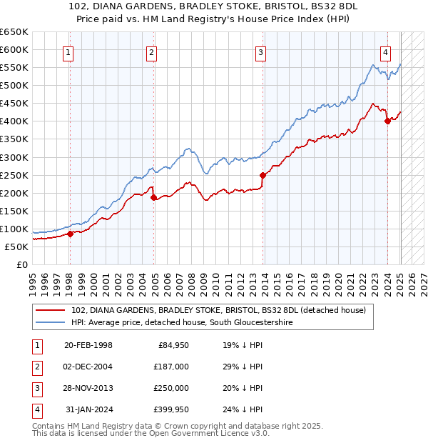 102, DIANA GARDENS, BRADLEY STOKE, BRISTOL, BS32 8DL: Price paid vs HM Land Registry's House Price Index