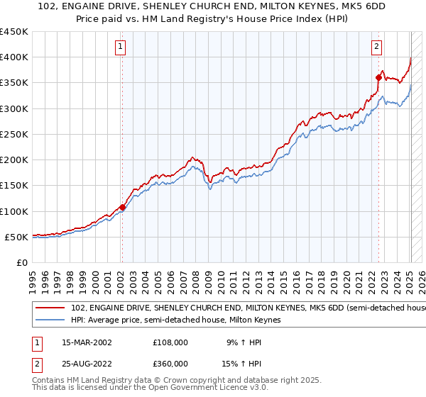 102, ENGAINE DRIVE, SHENLEY CHURCH END, MILTON KEYNES, MK5 6DD: Price paid vs HM Land Registry's House Price Index