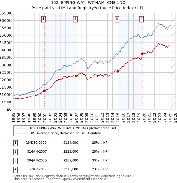 102, EPPING WAY, WITHAM, CM8 1NQ: Price paid vs HM Land Registry's House Price Index