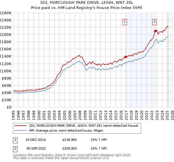 102, FAIRCLOUGH PARK DRIVE, LEIGH, WN7 2EL: Price paid vs HM Land Registry's House Price Index