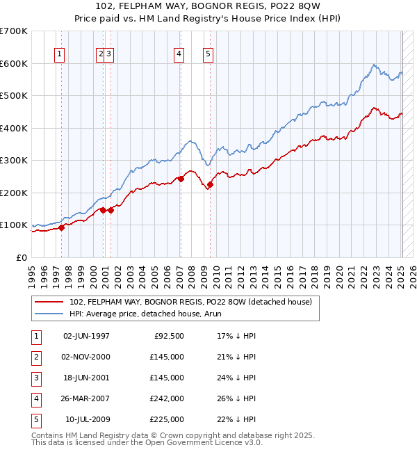 102, FELPHAM WAY, BOGNOR REGIS, PO22 8QW: Price paid vs HM Land Registry's House Price Index