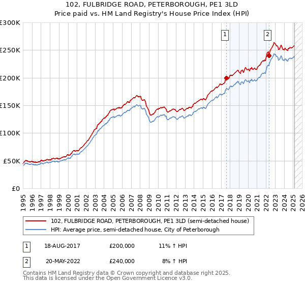 102, FULBRIDGE ROAD, PETERBOROUGH, PE1 3LD: Price paid vs HM Land Registry's House Price Index