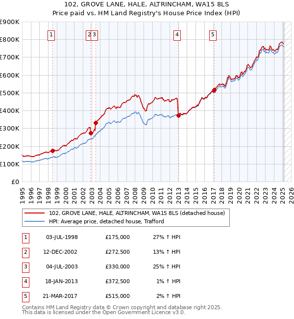 102, GROVE LANE, HALE, ALTRINCHAM, WA15 8LS: Price paid vs HM Land Registry's House Price Index