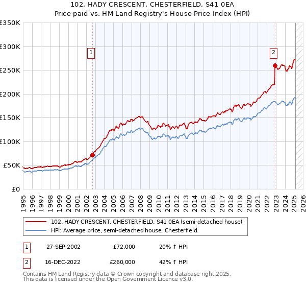 102, HADY CRESCENT, CHESTERFIELD, S41 0EA: Price paid vs HM Land Registry's House Price Index